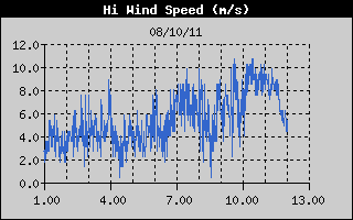 Grafico della Velocit  del Vento nelle ultime 6 ore